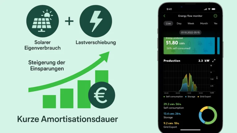 kurze_Amortisationsdauer